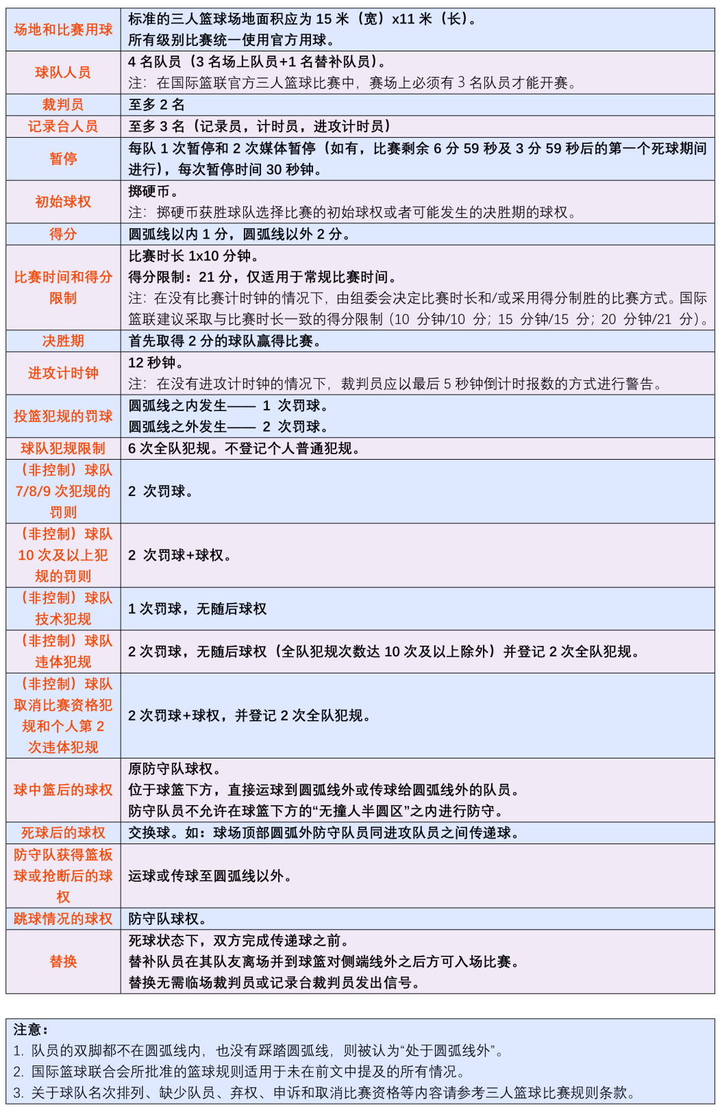 3对3篮球赛抽签规则最新_篮球比赛抽签顺序_篮球赛规则最新抽签表